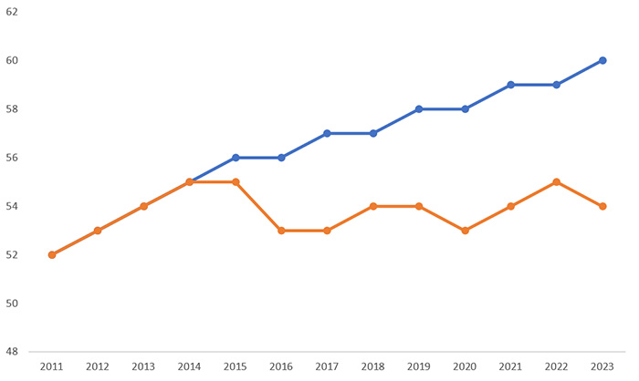 Linjediagram över medelålder för fågelrapportörer. Den har ökat stadigt för män men legat ganska stabilt för kvinnor. Grafik