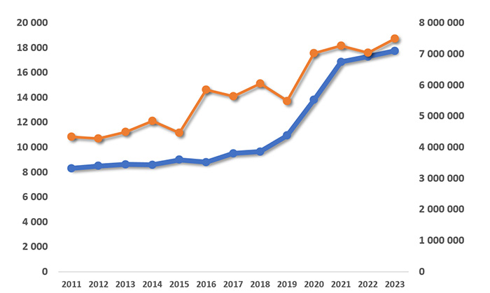 Linjediagram över rapportörer och fynd genom åren. Båda har ökat markant med tiden. Grafik