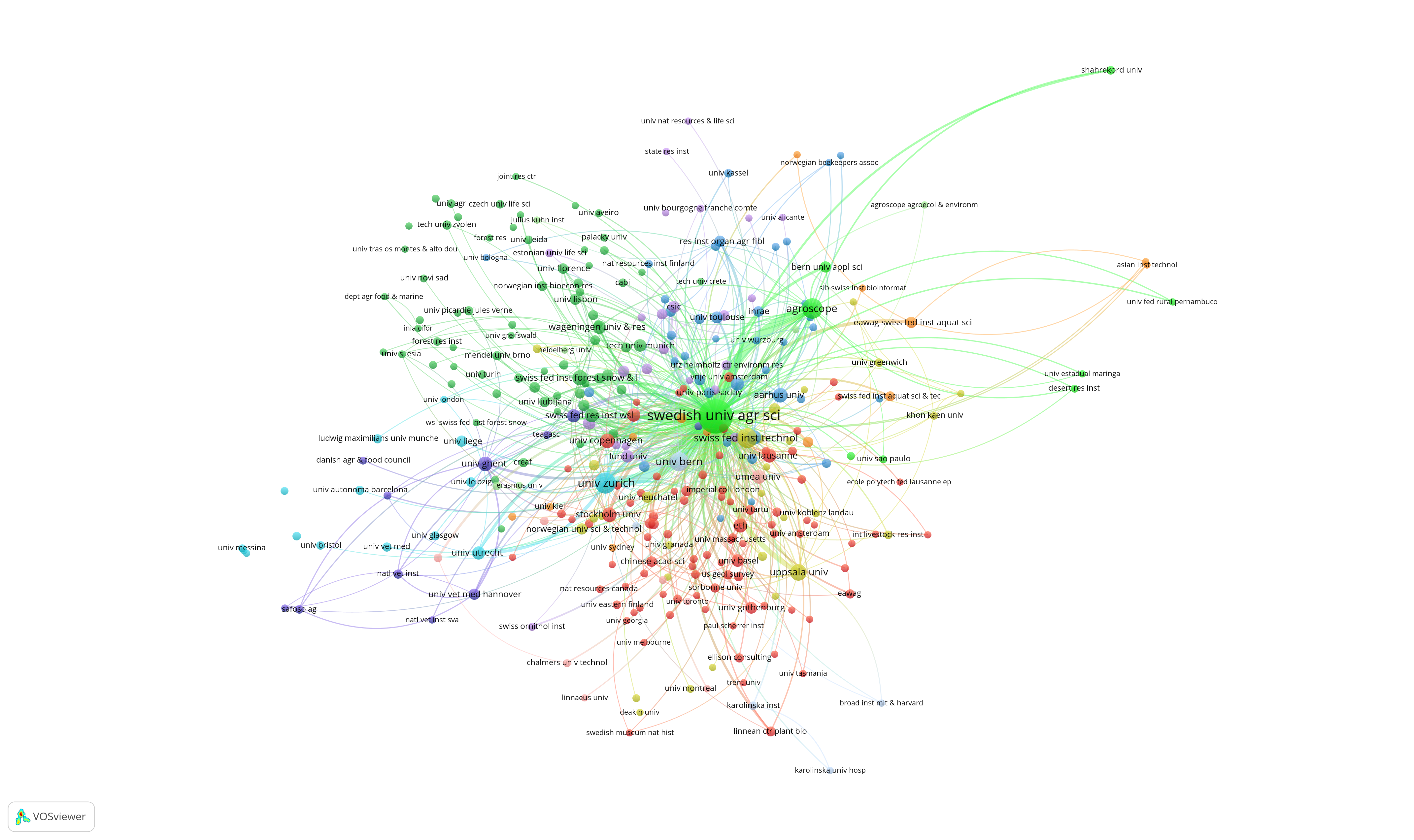 Network of organizations collaborating with SLU where different colors represent different clusters.